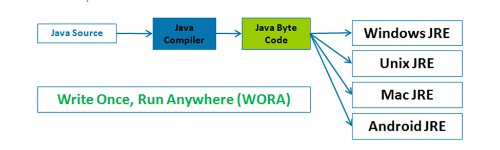 Write Once, Run Anywhere